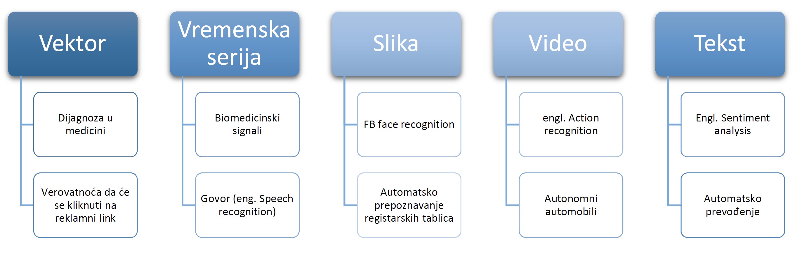 Primena Machine Learning-a