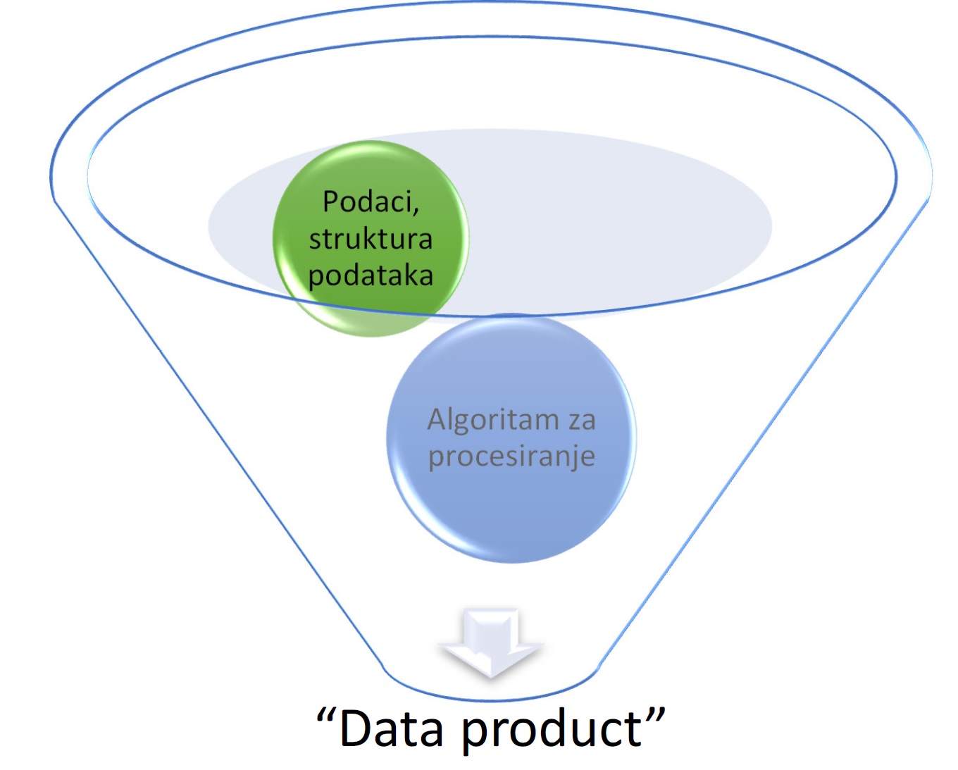 Data product