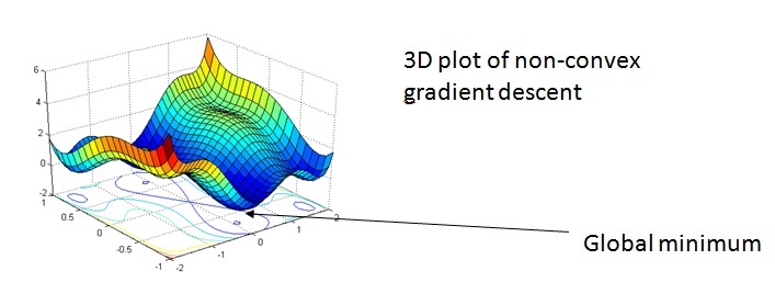 Cost Function Optimization