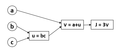 The Computation Graph - Example