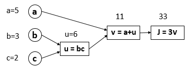 computation graph forward propagation 