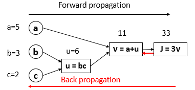 forward-and-backward-propagation