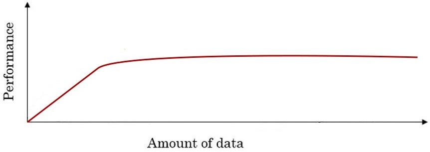 performance-of-traditional-neural-network