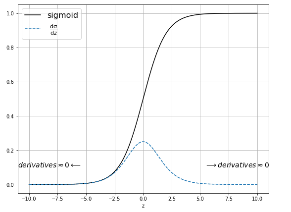 computing the derivative of the sigmoid function