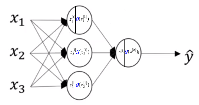 A 2-layer Neural Network with activation function \({g}(z) \)