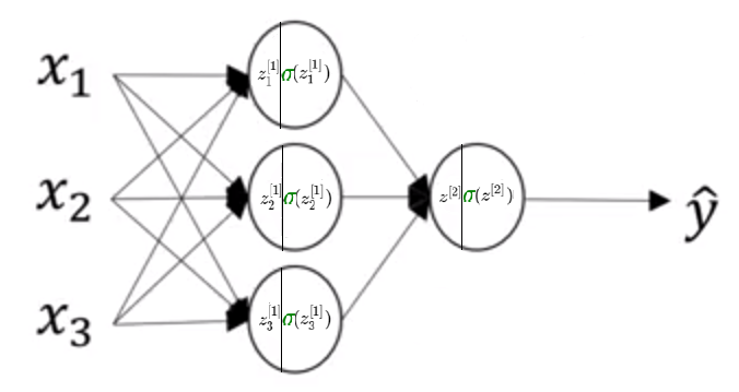 activation function in all units in the Neural Network