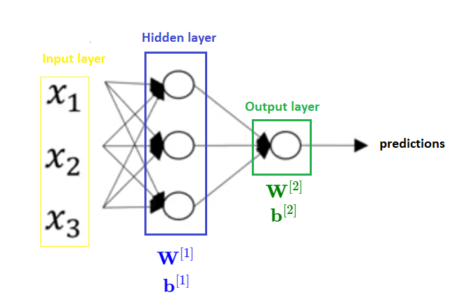 We will now see eguations for one hidden layer neural network which is presented in the following picture.