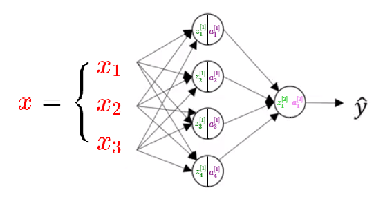 neural network representation