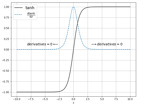 \(tanh\) activation function and it's derivative