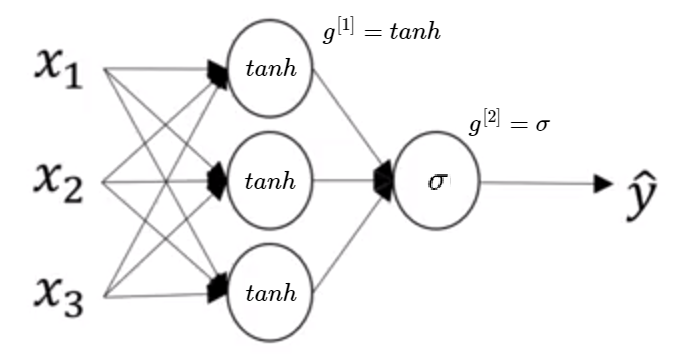 A 2-layer Neural Network with \(tanh\) activation function in the first layer and \(sigmoid\) activation function in the second layer