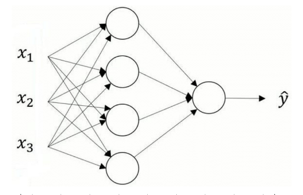A shallow Neural Network