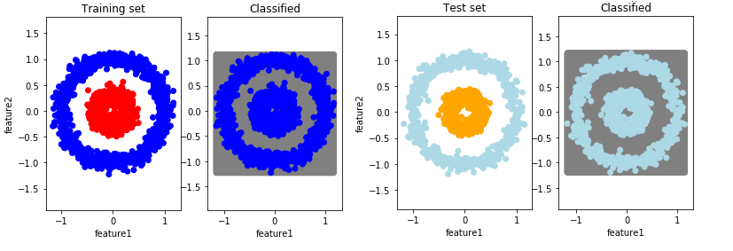 Classification with a shallow Neural Network 