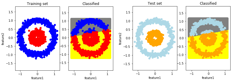 The results on the training and test set are presented in the following pictures. All the other parts of the code remain the same.