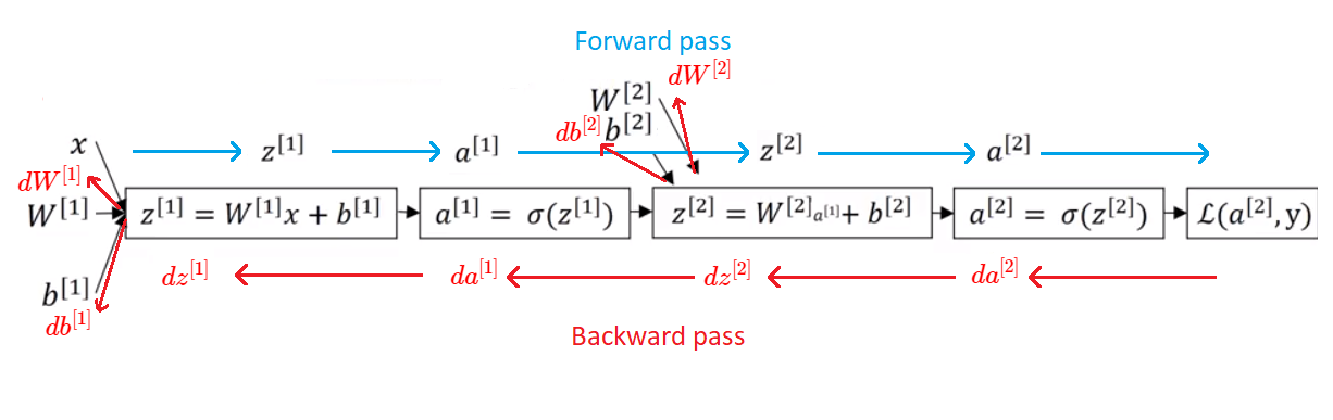 Computation graph for 2 – layer Neural Network 