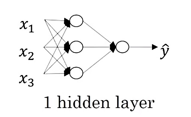 One hidden layer Neural Network