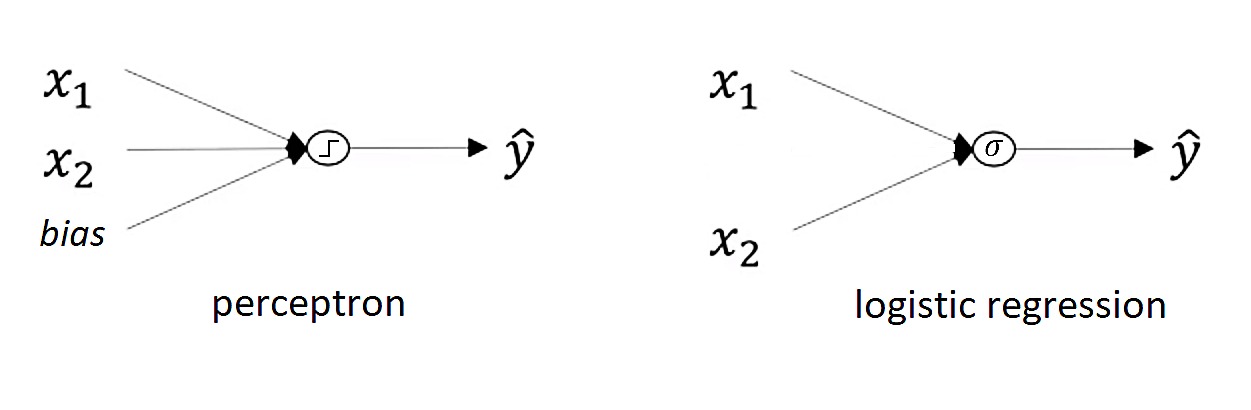 A single unit of a Neural Network