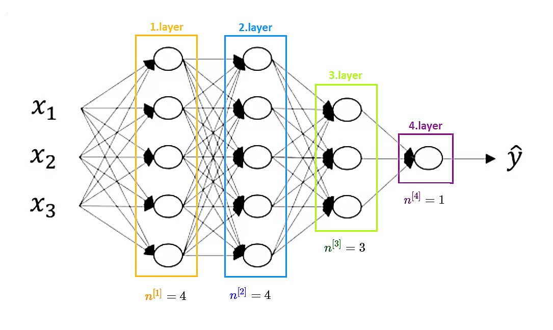 Four hidden layer Neural Network with a number of hidden units in each layer