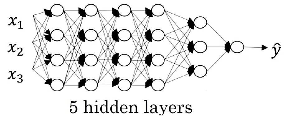 A Deep Neural Network
