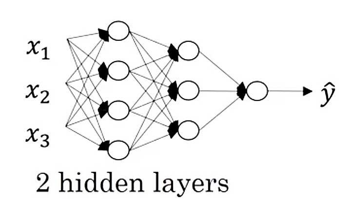 Two hidden layers Neural Network