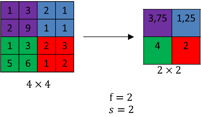 #009 CNN Pooling Layers - Master Data Science