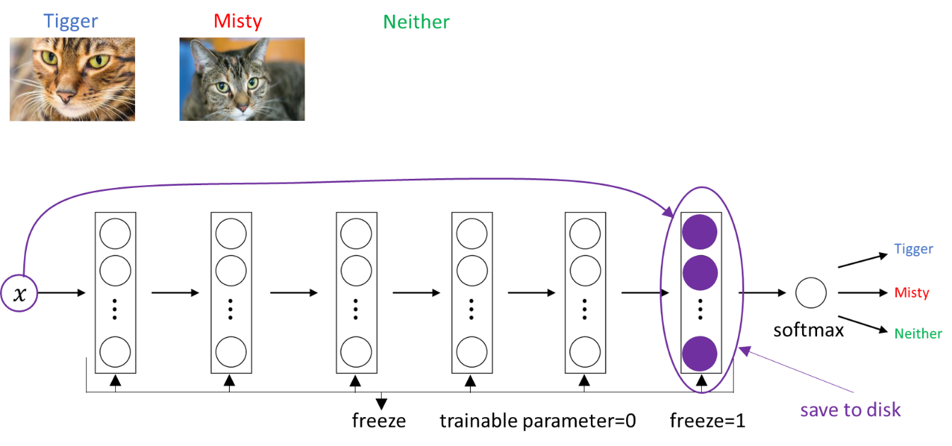 Saving activation Neural network, transfer learning