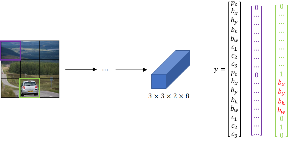 yolo object detection algorithm - deep learning