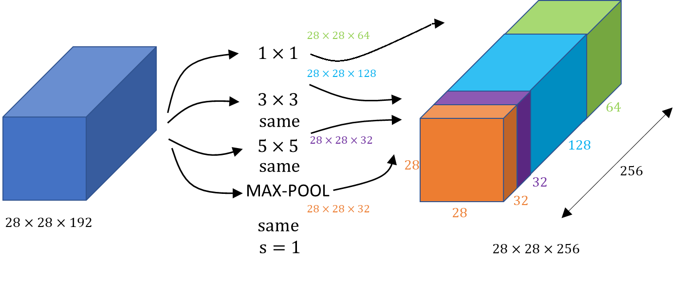 Concatenation example, inception network