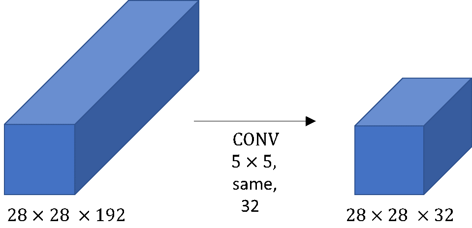 Calculating the cost, inception network