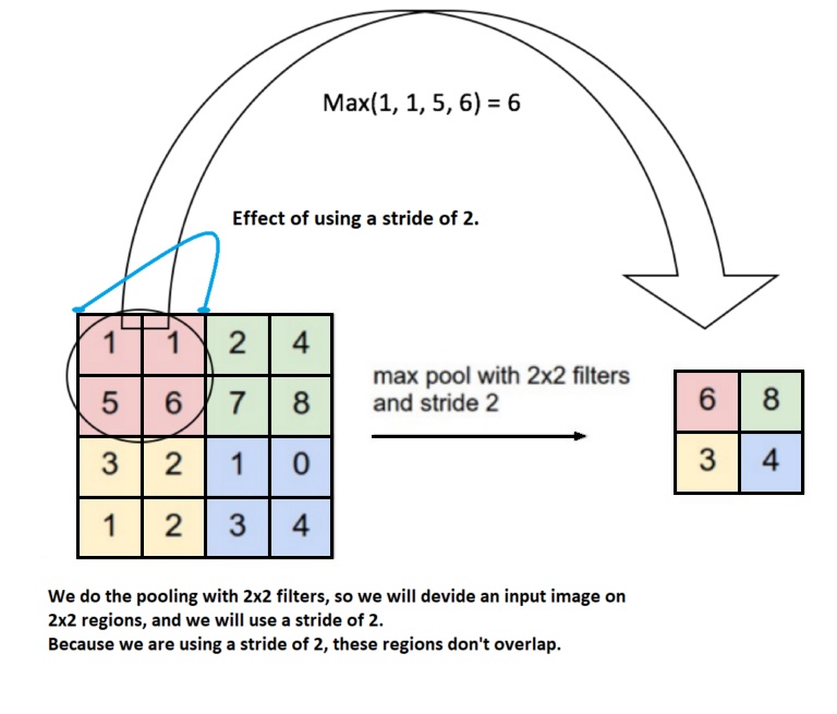 An Explanation of parameters used in pooling layers