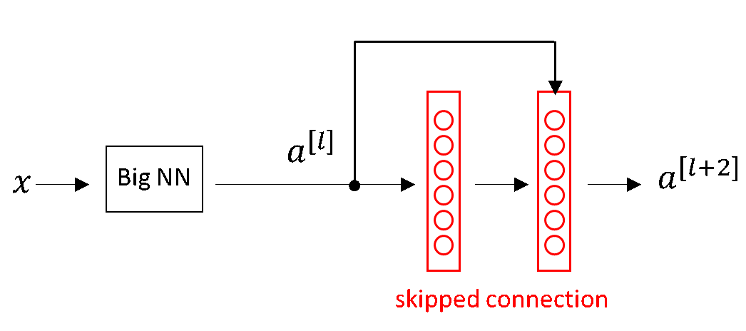 Network with skipped connection ResNets