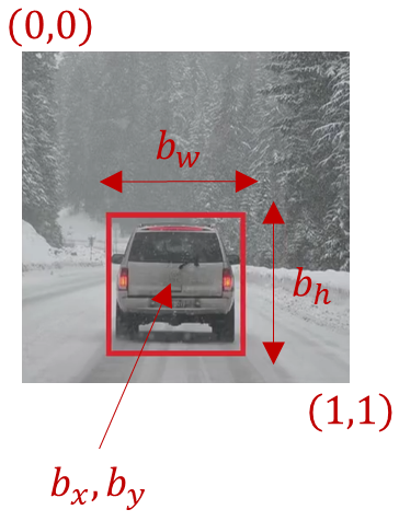 Bounding box on car, , object localization