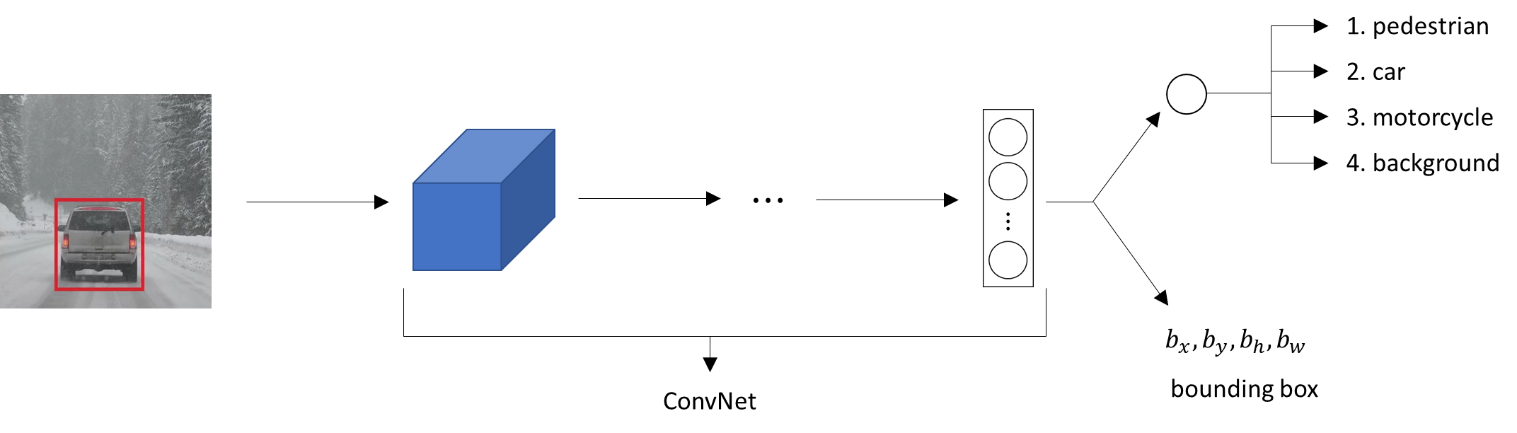 CNN which outputs position of a bounding box