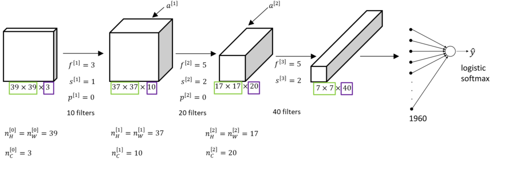 #008 CNN An Example of A Convolutional Neural Network - Master Data Science