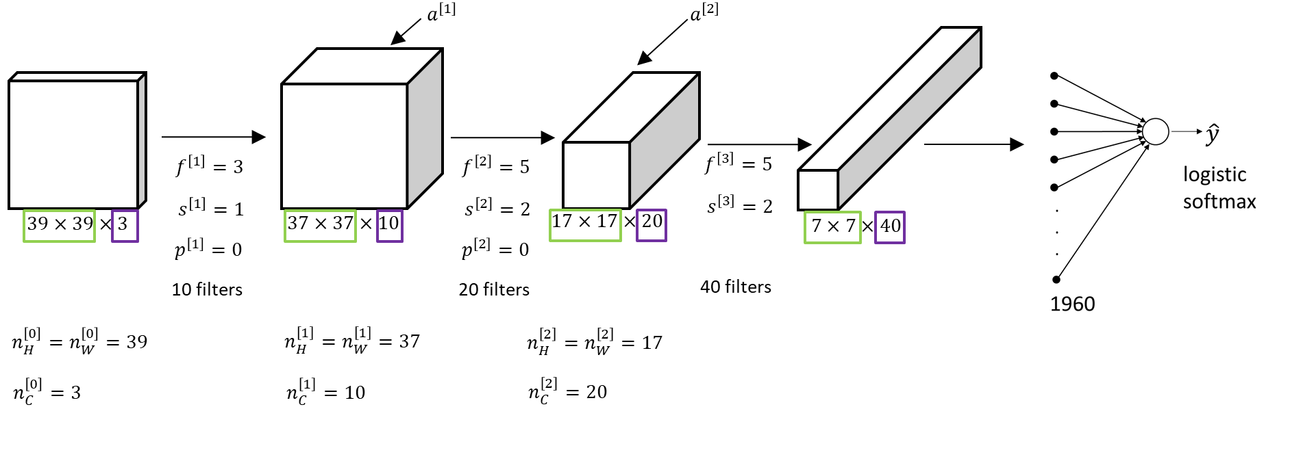 An example of a convolution - build convolutional neural network