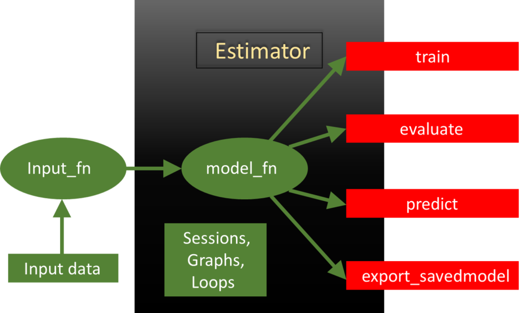 tensorflow estimators - tensorflow wrappers