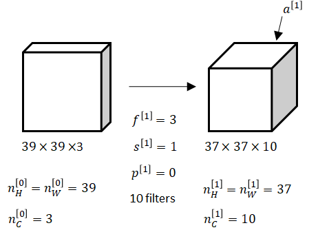 One layer of convolution using stride 1 and no padding - build convolutional neural network
