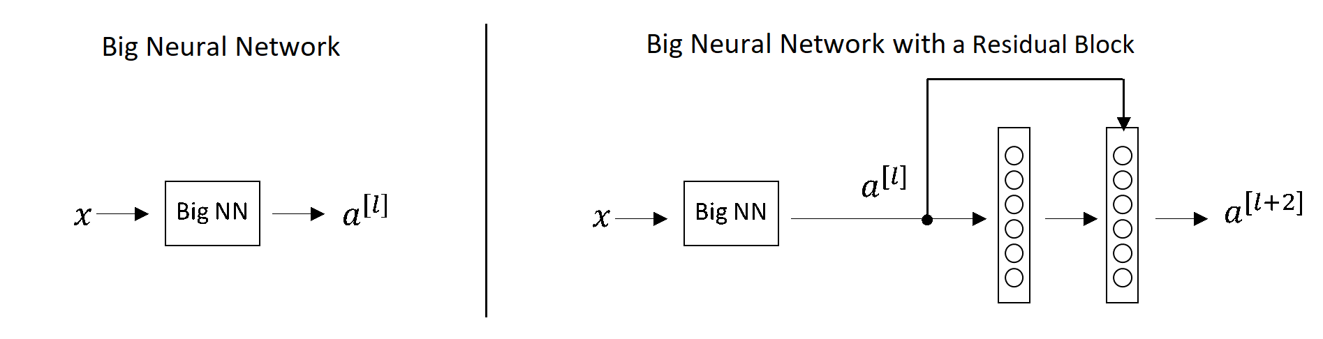 Big Neural Network on the left and Big Neural with a Residual Block on the right