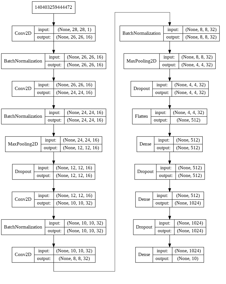 #008 TF An implementation of a Convolutional Neural Network in tf.keras ...