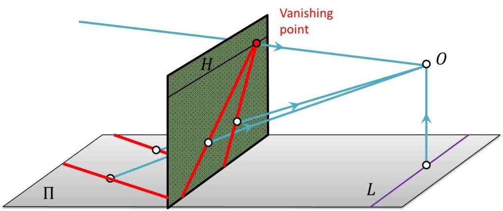 Parallel lines in the world and parallel lines in the image