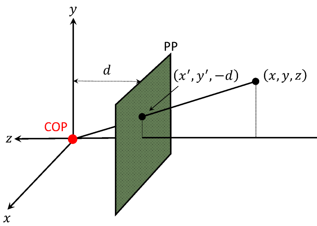 Perspective-projection-model
