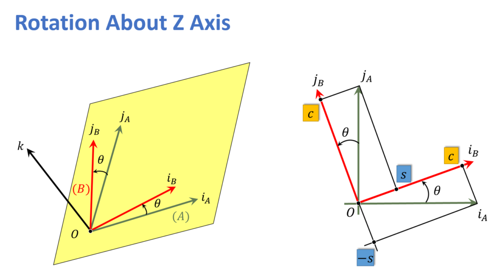 Rotation about z-axes