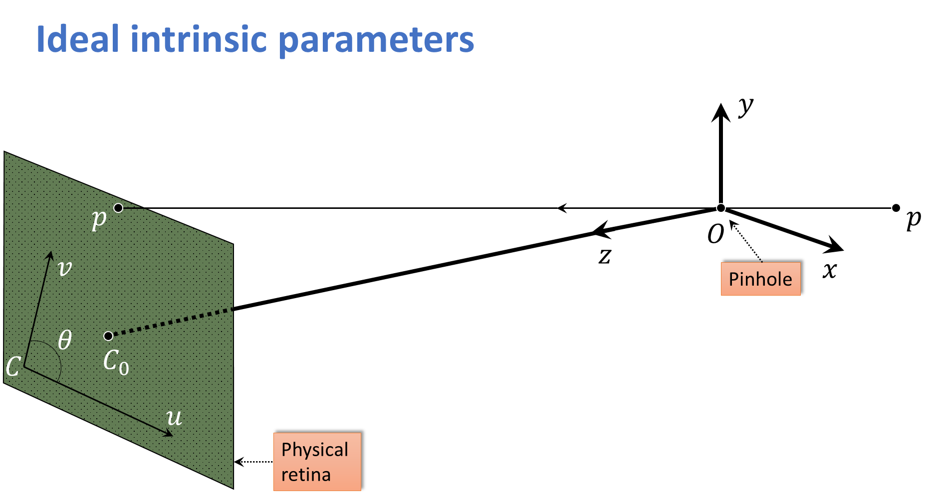 CamCal 006 Ideal vs Real Intrinsic Parameters - Master Data Science