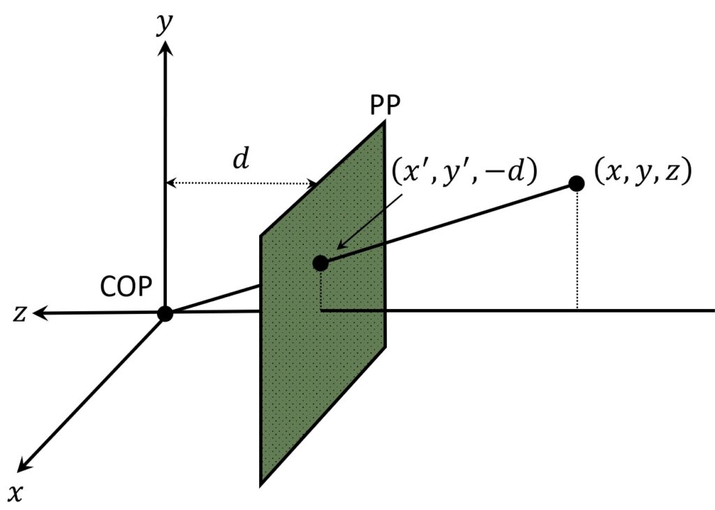 perspective projection