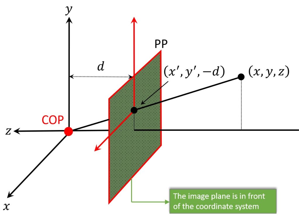 perspective-imaging-image-plane-front-of-coordinate-system