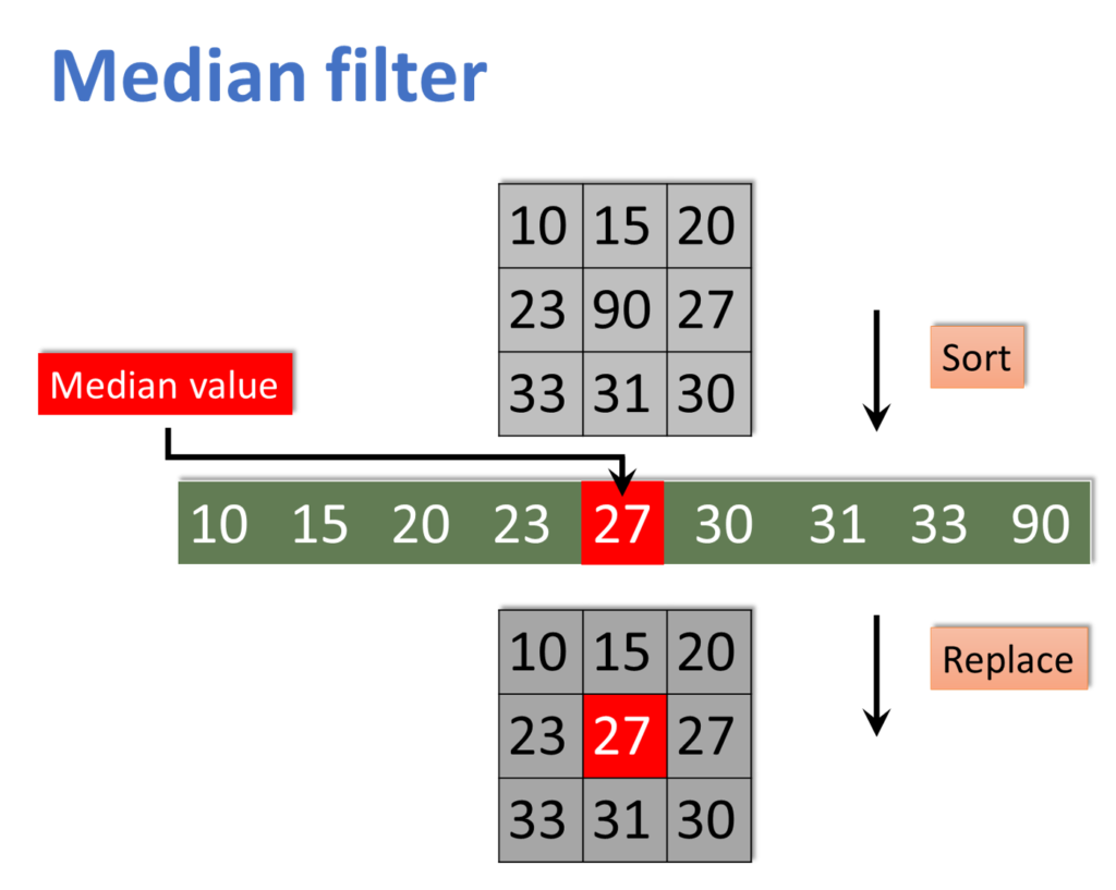 median filter.