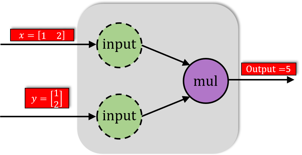 computation graph tensorflow 2 - constants and variables