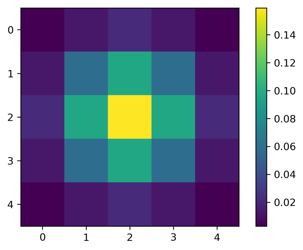 2-d visualization of a Gaussian function.