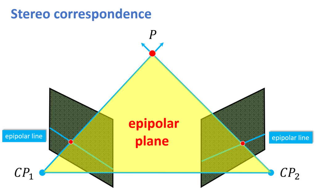  Stereo correspondence