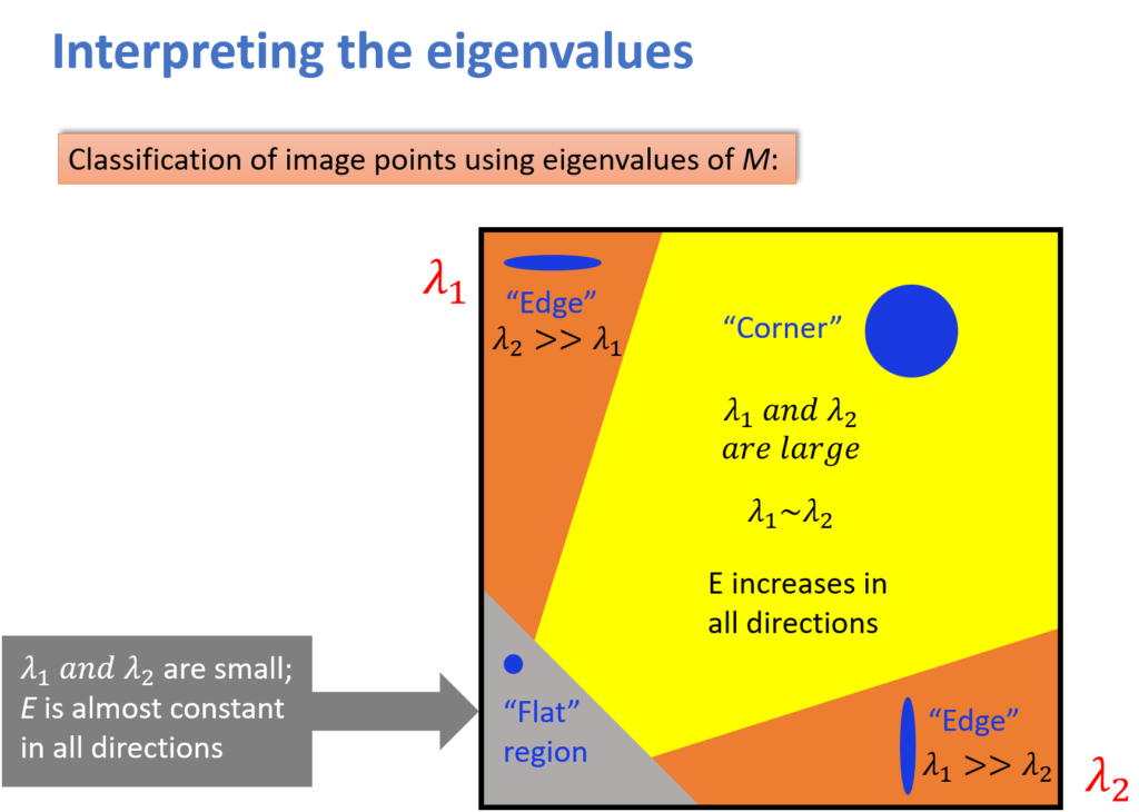Interpreting the eigenvalues