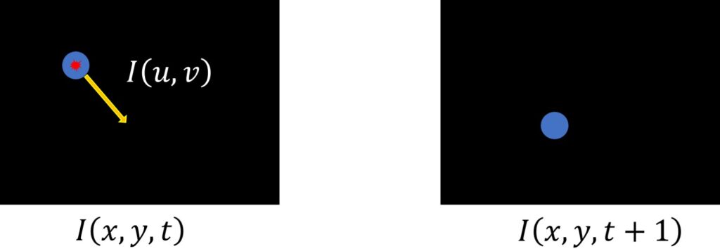A pixel moving in a new location, optical flow